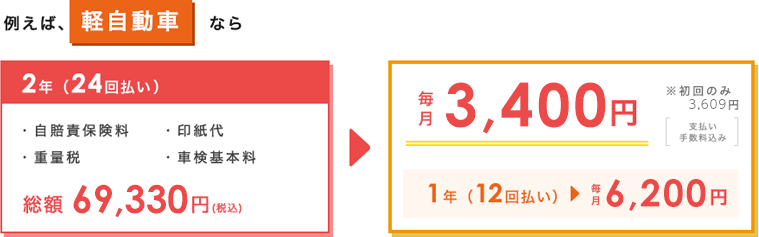 例えば、軽自動車<br>（黄色ナンバー）なら