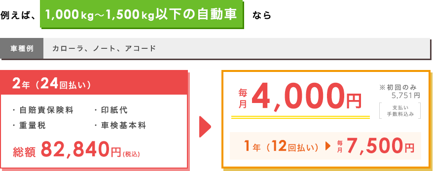 例えば、軽自動車<br>（黄色ナンバー）なら