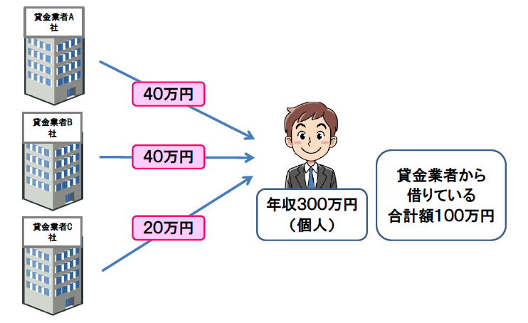 総量規制って何のこと？キャッシングはいくらまで借りられるの？？